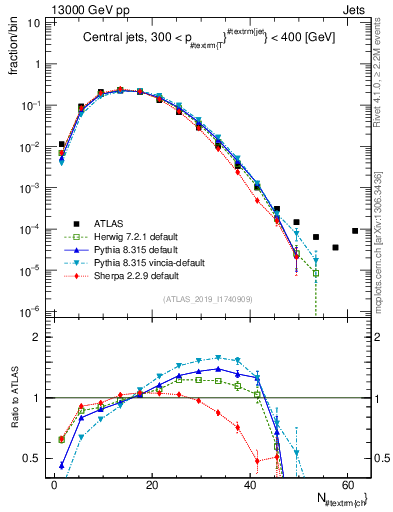 Plot of j.nch in 13000 GeV pp collisions