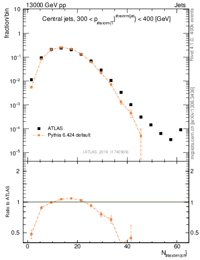 Plot of j.nch in 13000 GeV pp collisions