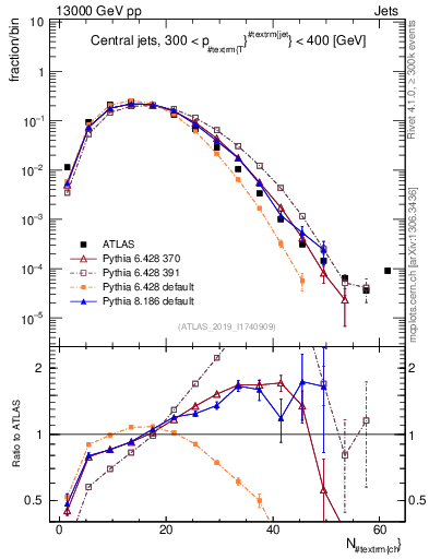 Plot of j.nch in 13000 GeV pp collisions