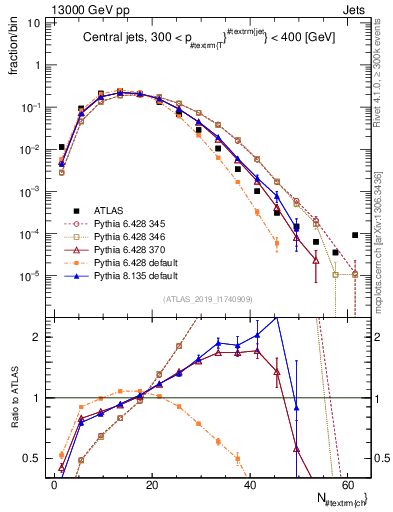 Plot of j.nch in 13000 GeV pp collisions