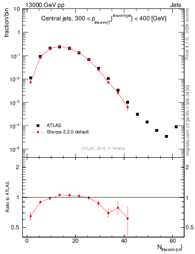 Plot of j.nch in 13000 GeV pp collisions
