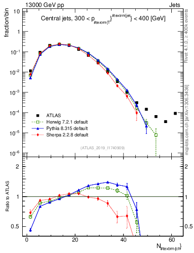 Plot of j.nch in 13000 GeV pp collisions