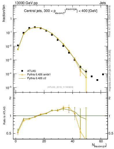 Plot of j.nch in 13000 GeV pp collisions