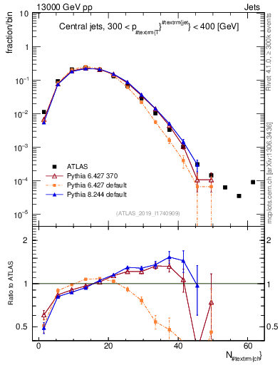 Plot of j.nch in 13000 GeV pp collisions