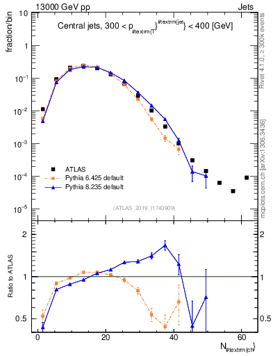 Plot of j.nch in 13000 GeV pp collisions