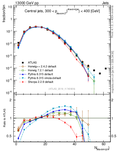 Plot of j.nch in 13000 GeV pp collisions