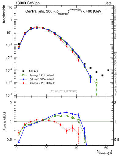 Plot of j.nch in 13000 GeV pp collisions
