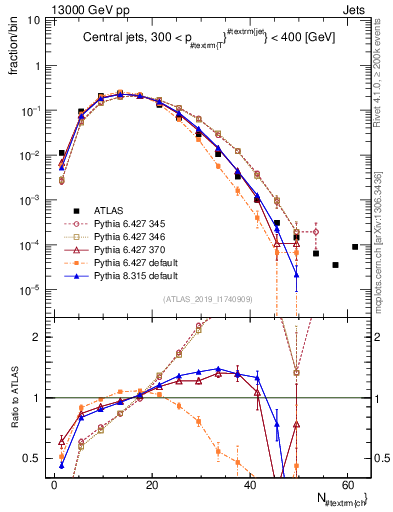 Plot of j.nch in 13000 GeV pp collisions