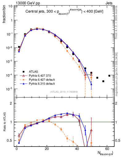 Plot of j.nch in 13000 GeV pp collisions