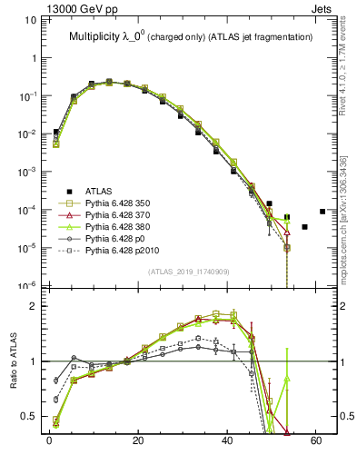 Plot of j.nch in 13000 GeV pp collisions