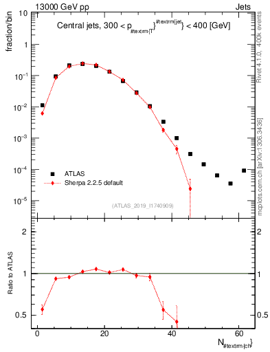 Plot of j.nch in 13000 GeV pp collisions