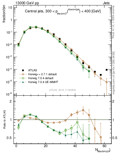 Plot of j.nch in 13000 GeV pp collisions