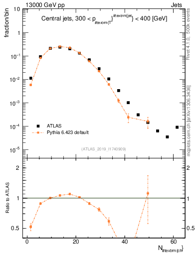 Plot of j.nch in 13000 GeV pp collisions