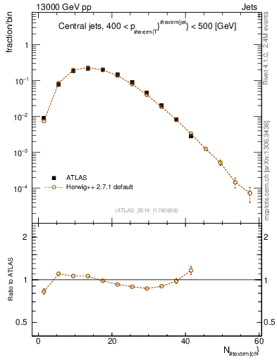 Plot of j.nch in 13000 GeV pp collisions