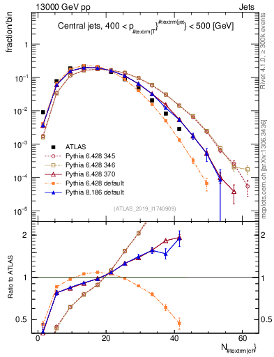 Plot of j.nch in 13000 GeV pp collisions