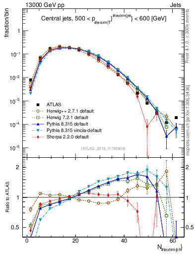 Plot of j.nch in 13000 GeV pp collisions