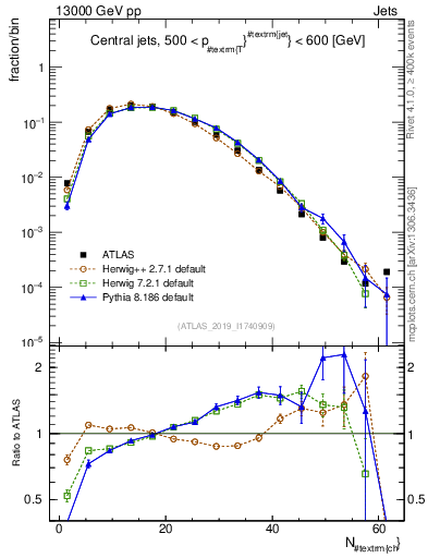 Plot of j.nch in 13000 GeV pp collisions