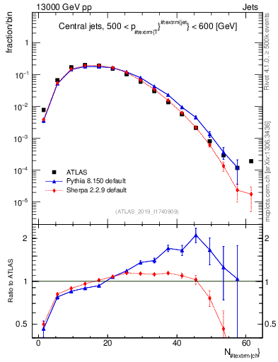 Plot of j.nch in 13000 GeV pp collisions