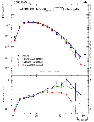 Plot of j.nch in 13000 GeV pp collisions