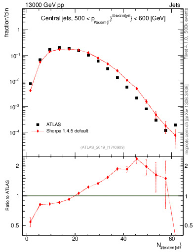 Plot of j.nch in 13000 GeV pp collisions