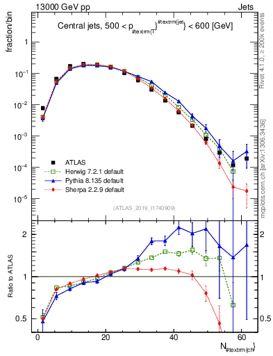 Plot of j.nch in 13000 GeV pp collisions