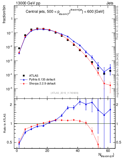 Plot of j.nch in 13000 GeV pp collisions