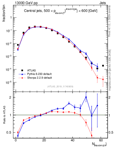 Plot of j.nch in 13000 GeV pp collisions
