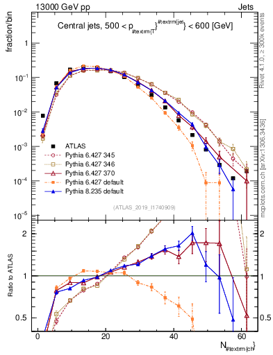 Plot of j.nch in 13000 GeV pp collisions