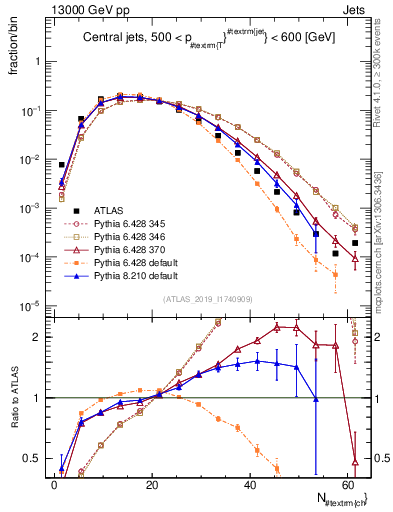 Plot of j.nch in 13000 GeV pp collisions