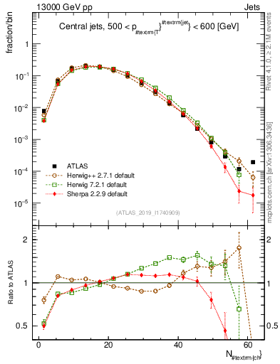 Plot of j.nch in 13000 GeV pp collisions