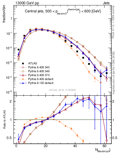 Plot of j.nch in 13000 GeV pp collisions