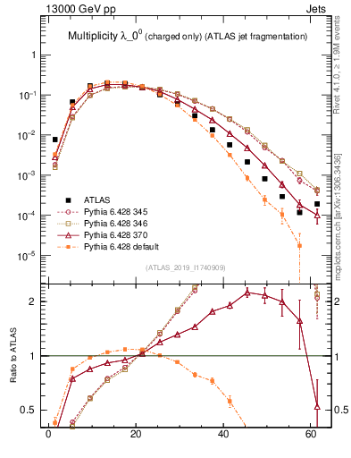 Plot of j.nch in 13000 GeV pp collisions