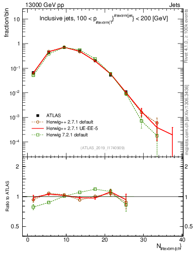 Plot of j.nch in 13000 GeV pp collisions