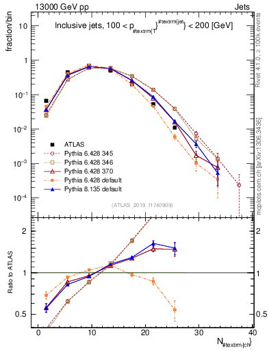 Plot of j.nch in 13000 GeV pp collisions
