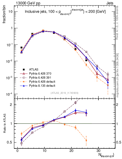 Plot of j.nch in 13000 GeV pp collisions