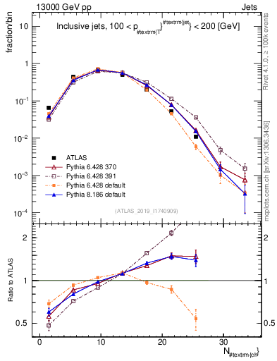 Plot of j.nch in 13000 GeV pp collisions
