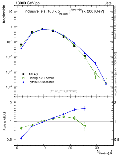 Plot of j.nch in 13000 GeV pp collisions