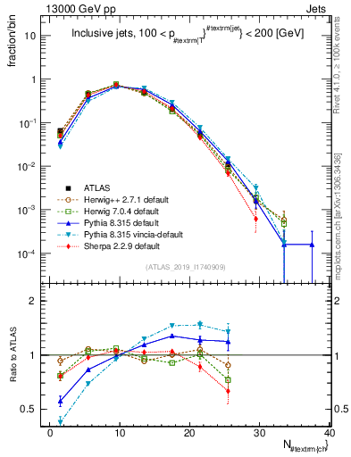 Plot of j.nch in 13000 GeV pp collisions