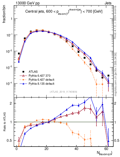 Plot of j.nch in 13000 GeV pp collisions