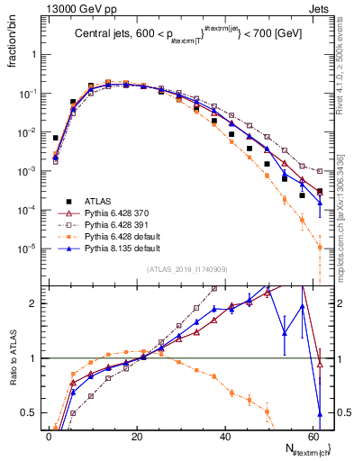 Plot of j.nch in 13000 GeV pp collisions
