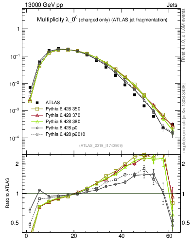 Plot of j.nch in 13000 GeV pp collisions