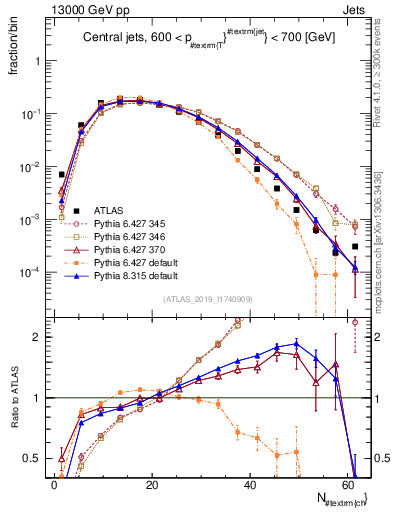 Plot of j.nch in 13000 GeV pp collisions