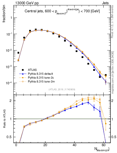 Plot of j.nch in 13000 GeV pp collisions