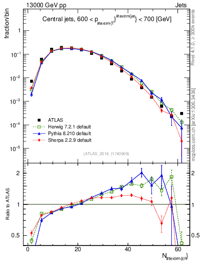 Plot of j.nch in 13000 GeV pp collisions