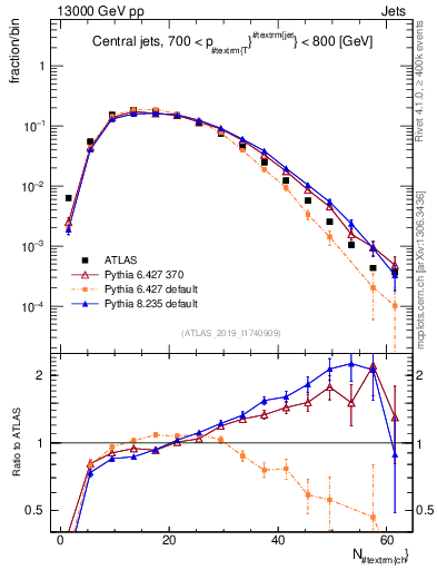 Plot of j.nch in 13000 GeV pp collisions