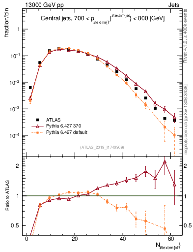 Plot of j.nch in 13000 GeV pp collisions