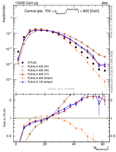 Plot of j.nch in 13000 GeV pp collisions