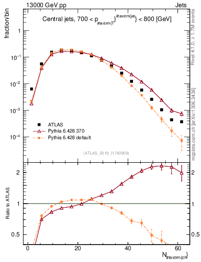 Plot of j.nch in 13000 GeV pp collisions