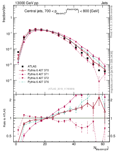 Plot of j.nch in 13000 GeV pp collisions