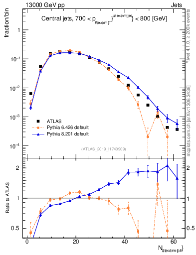 Plot of j.nch in 13000 GeV pp collisions